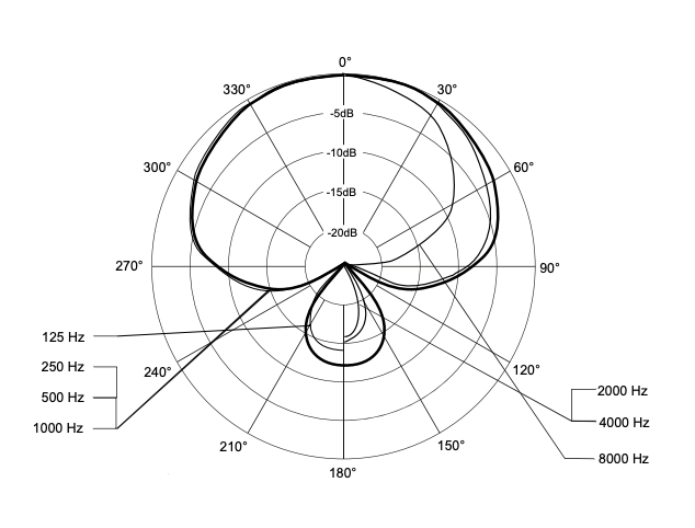 polar pattern dynamic mic - beyerdynamic m-88