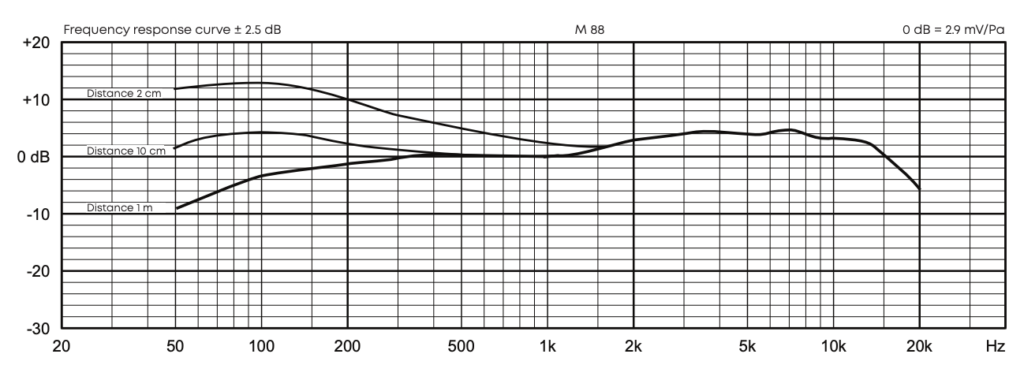 frequency response graph of dynamic microphone - beyerdynamic m 88